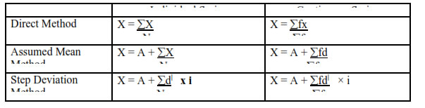 Calculation of Arithmetic Mean: